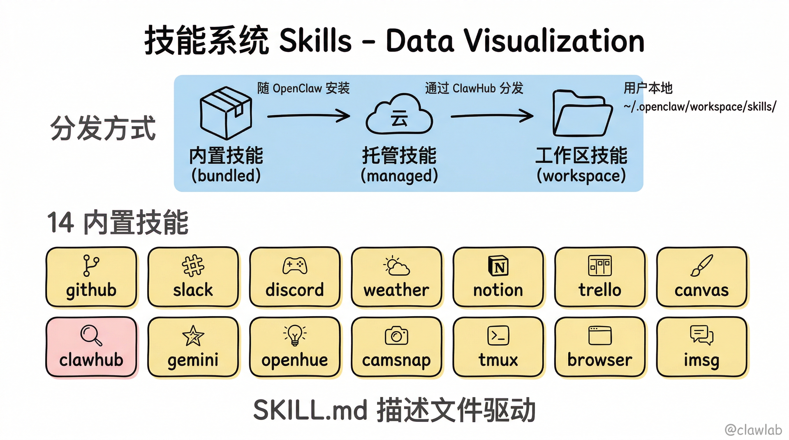 技能系统:3 种分发方式与 14 个内置技能